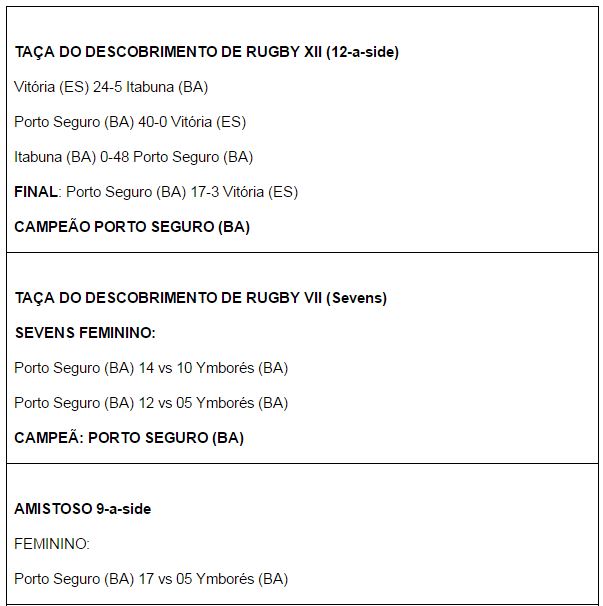 Porto Seguro conquista 3 títulos na Taça do Descobrimento de Rugby 6
