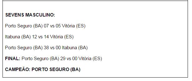 Porto Seguro conquista 3 títulos na Taça do Descobrimento de Rugby 7