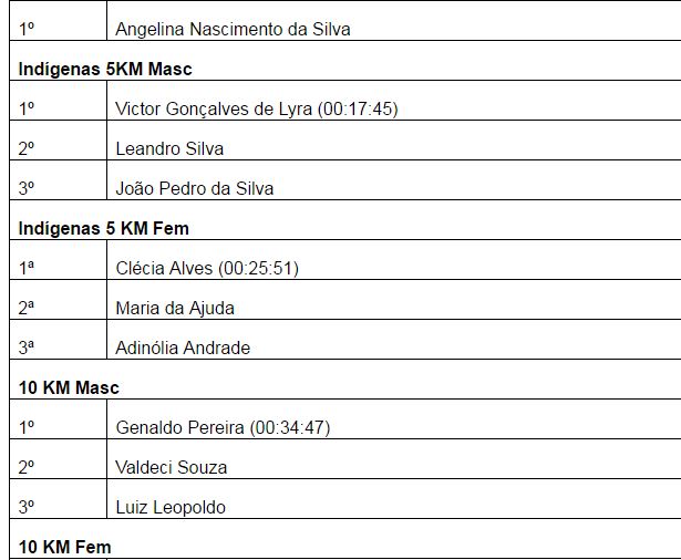 Meia Maratona do Descobrimento consolida-se como maior da Bahia 602