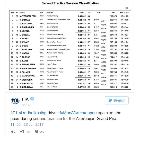 F1: Verstappen lidera treinos para o GP do Azerbaijão 6