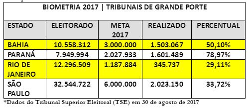Bahia atinge 1,5 milhão de eleitores biometrizados em 2017 6