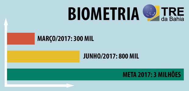 Biometria na Bahia cresce 175% em três meses 4