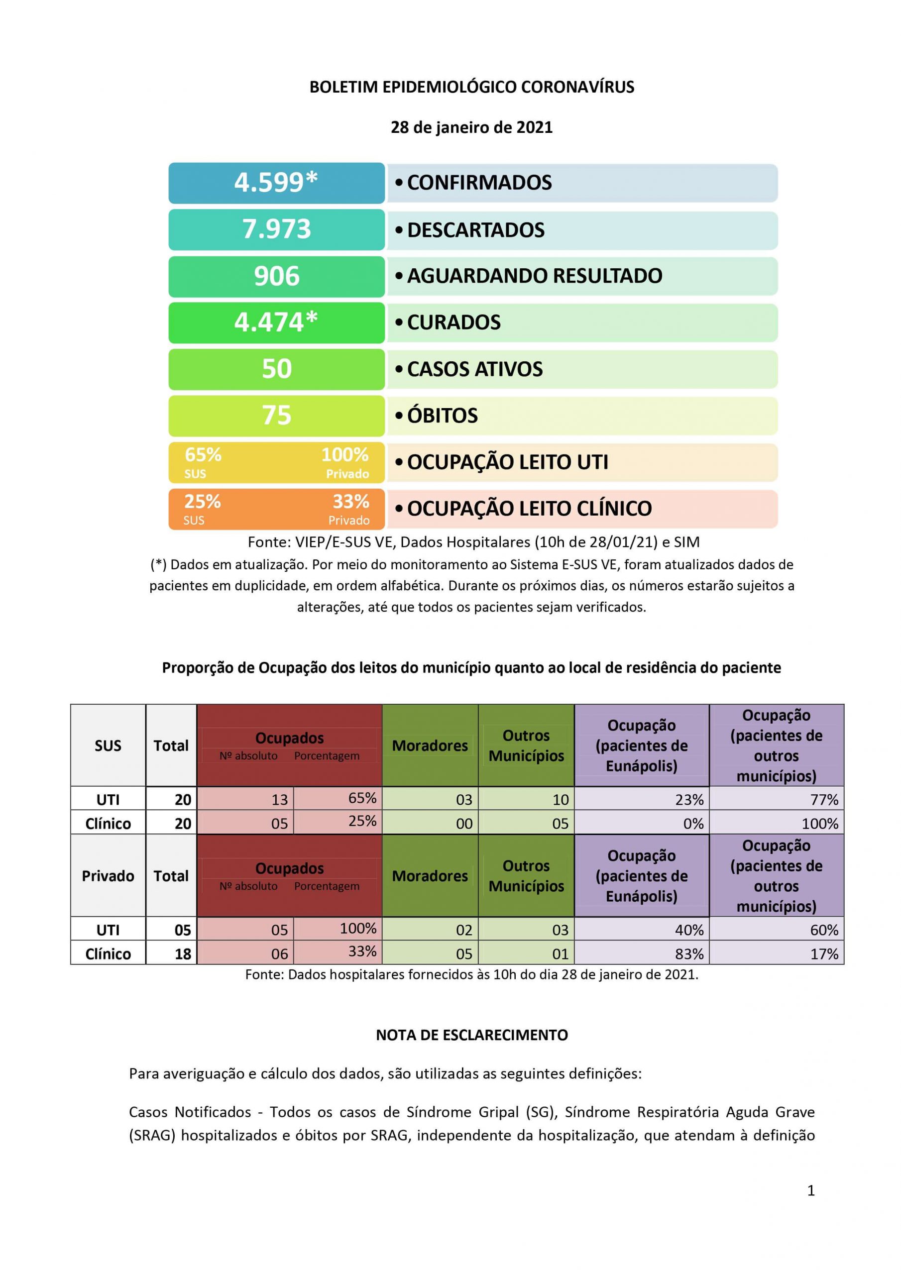 Boletim Epidemiológico Coronavírus do Município de Eunápolis para a data de hoje, 28/01/2021. 6