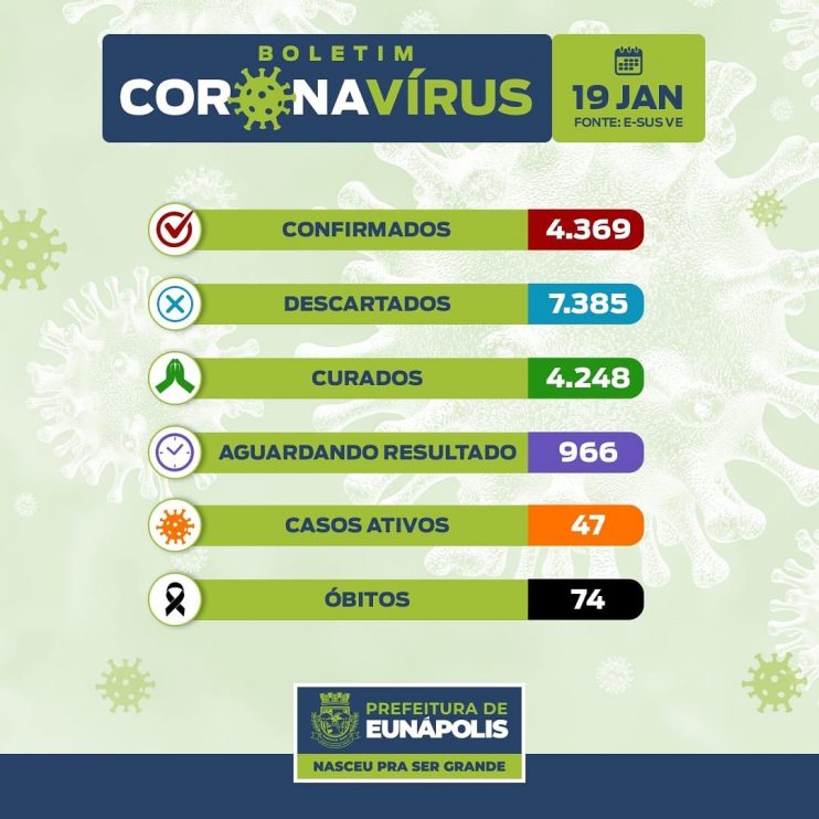 Eunápolis: Boletim Coronavírus - 19/01 - 47 pacientes ativos para a Covid-19 10