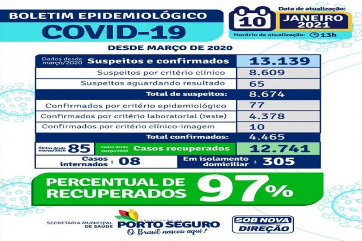 Porto Seguro: Secretaria de Saúde divulga Boletim Epidemiológico com dados atualizados 12
