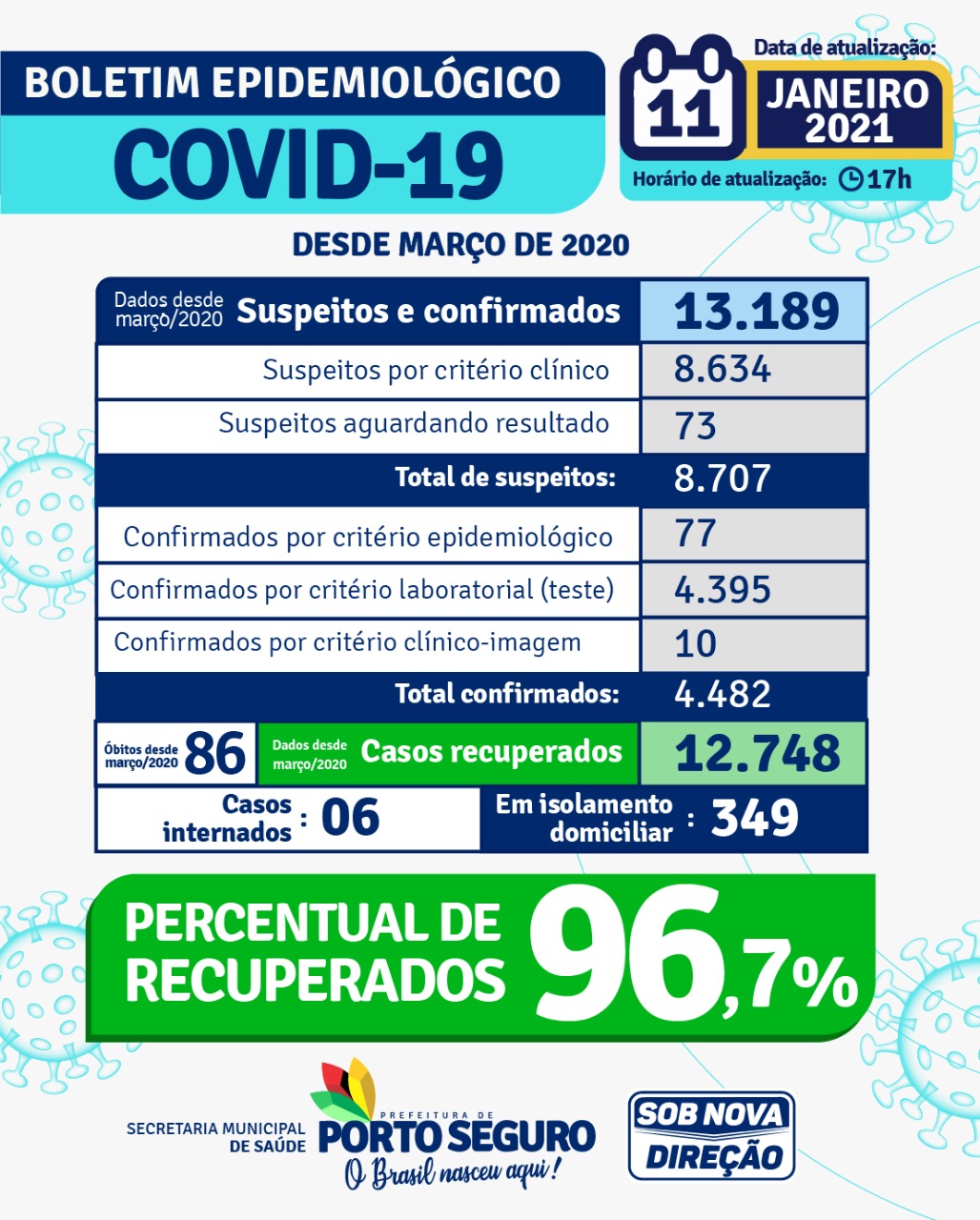 Porto Seguro: Secretaria de Saúde divulga Boletim Epidemiológico com dados atualizados período de 14/03/2020 a 11/01/2021 5