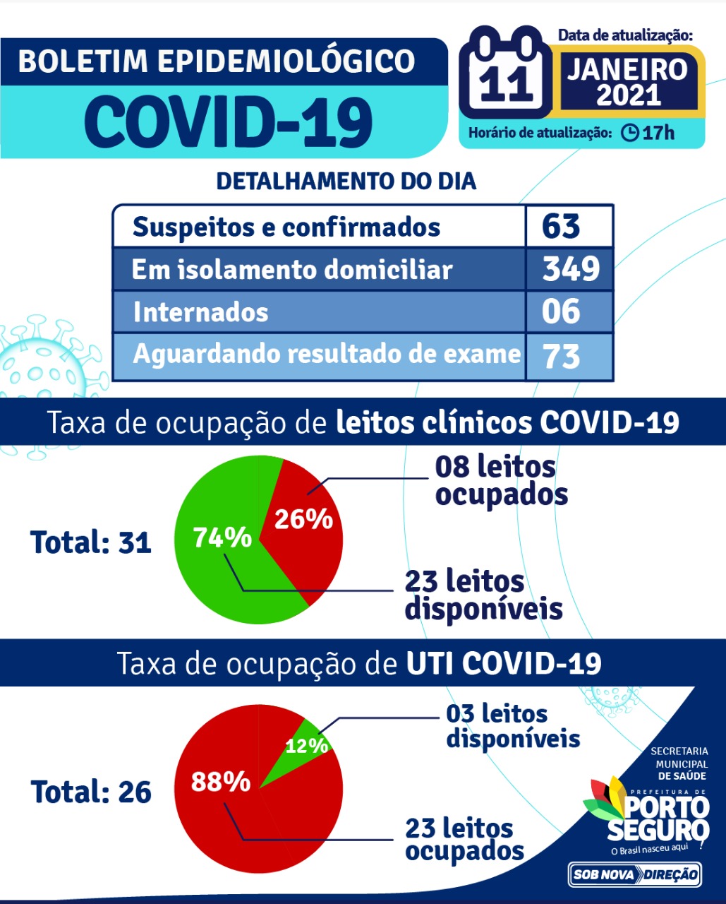 Porto Seguro: Secretaria de Saúde divulga Boletim Epidemiológico com dados atualizados período de 14/03/2020 a 11/01/2021 6