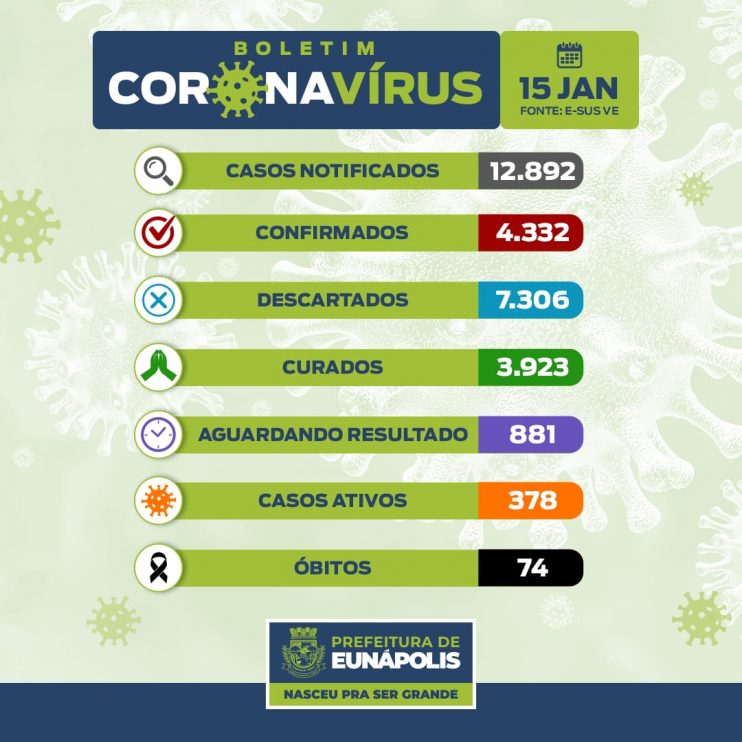 A prefeitura Municipal de Eunápolis, por meio da Secretaria Municipal de Saúde, através do Departamento de Vigilância Epidemiológica, vem informar os dados atualizados referentes à COVID-19. 7