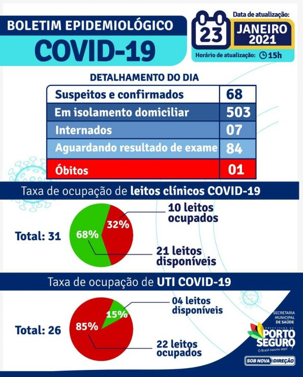 Porto Seguro: Prefeitura divulgar Boletim Epidemiológico atualizado no período de 14/03/2020 a 23/01/2021 da Covid-19 Porto Seguro: Prefeitura divulgar Boletim Epidemiológico atualizado no período de 14/03/2020 a 23/01/2021 da Covid-19 13