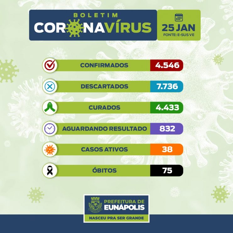 Eunápolis: Boletim Epidemiológico Coronavírus desta segunda-feira, 25. 12