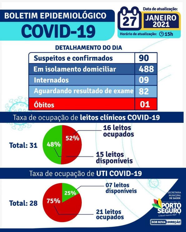 Porto Seguro: Boletim Epidemiológico Coronavírus (quarta feira) 27/01 Porto Seguro: Boletim Epidemiológico Coronavírus (quarta feira) 27/01 8