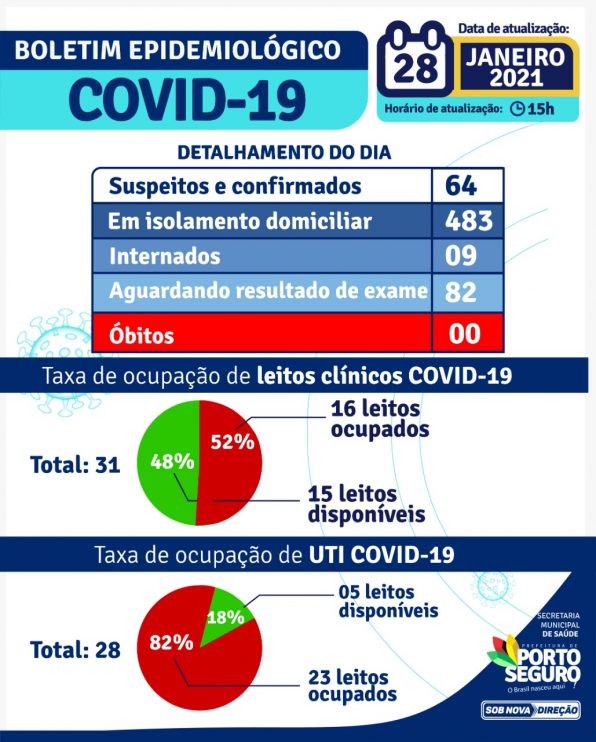 Porto Seguro: Boletim Epidemiológico Coronavírus (quinta feira) 28/01 Porto Seguro: Boletim Epidemiológico Coronavírus (quinta feira) 28/01 6
