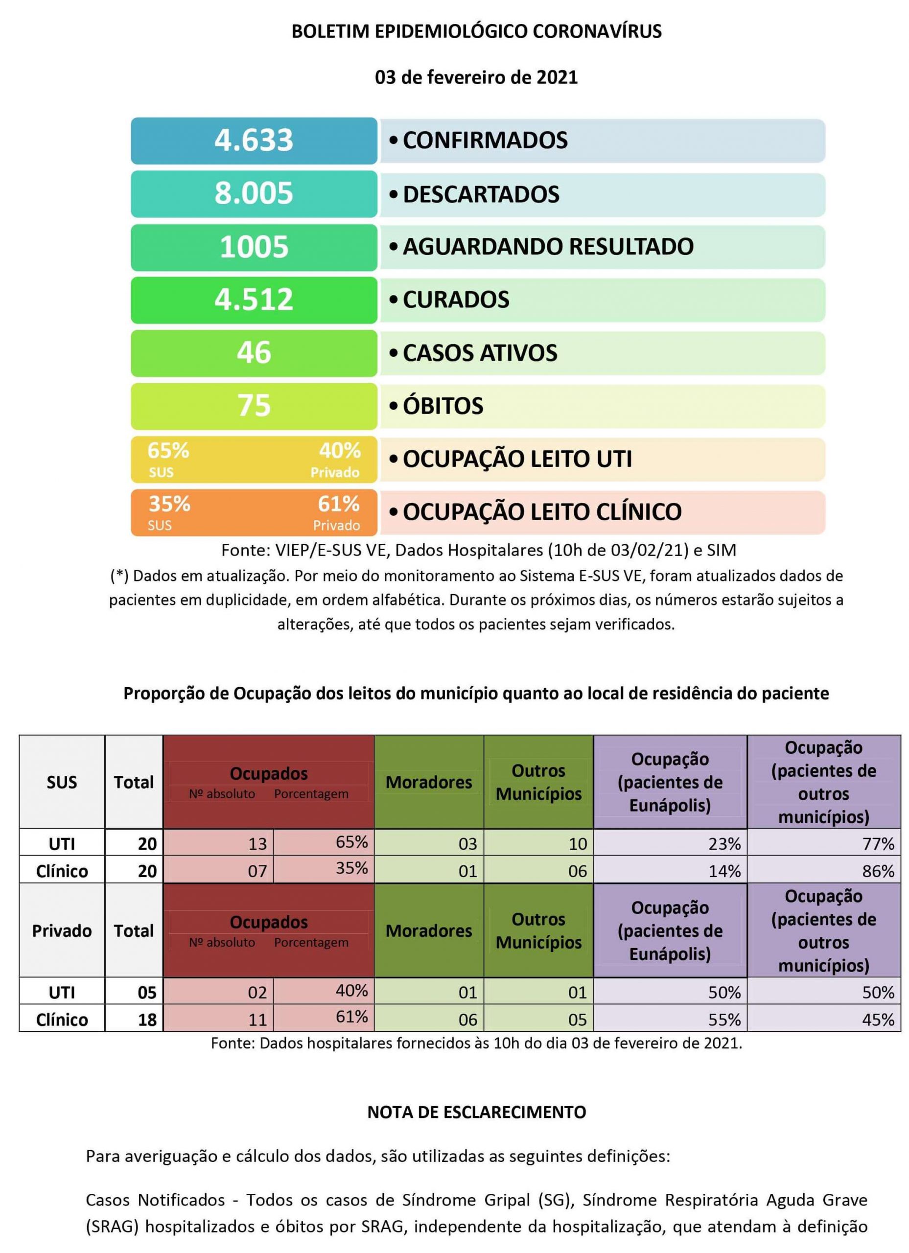 Boletim Epidemiológico Coronavírus do município de Eunápolis para a data de hoje, 03/02/2021. 6