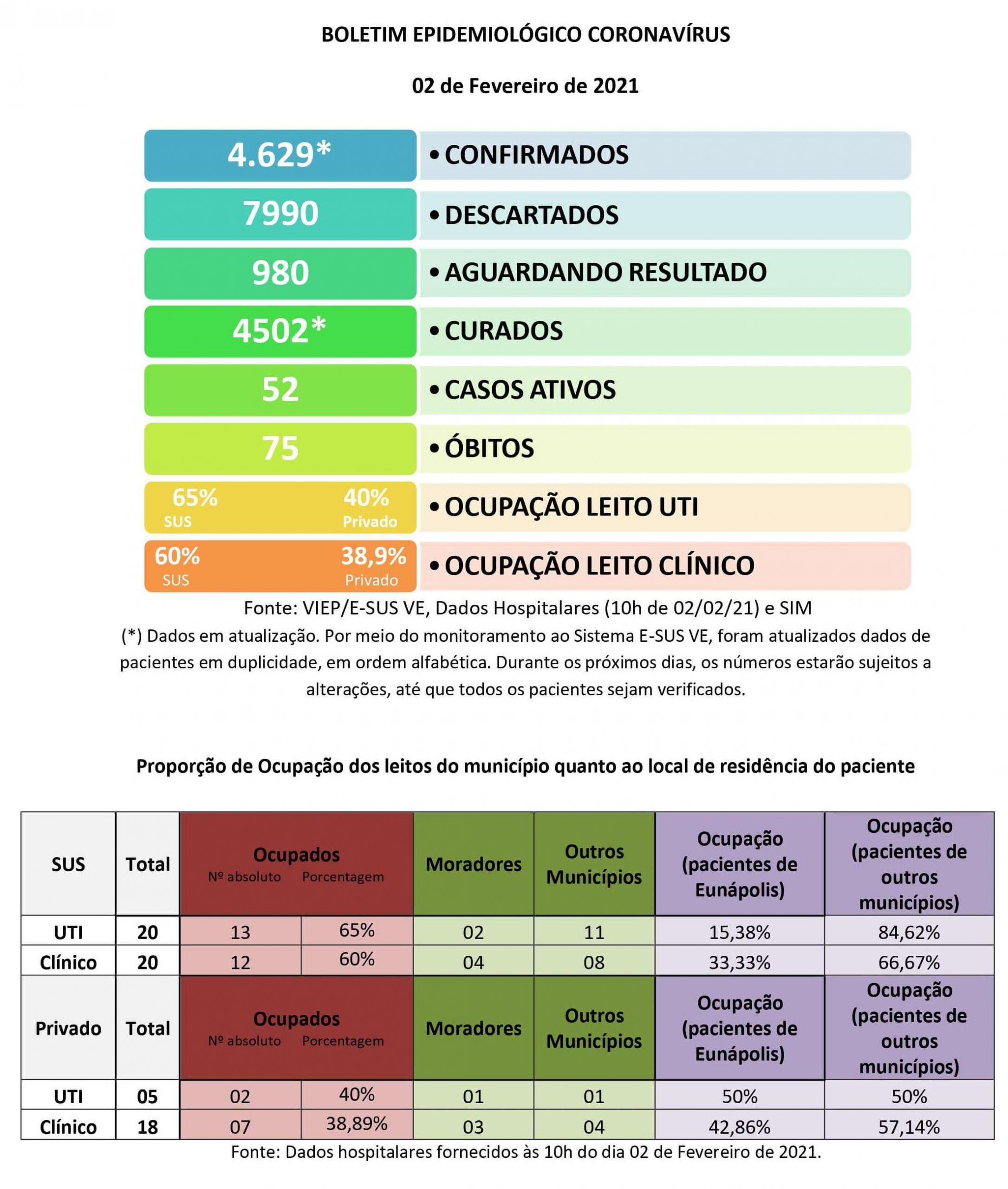Boletim Epidemiológico Coronavírus do município de Eunápolis para a data de hoje, 02/02/2021. 6