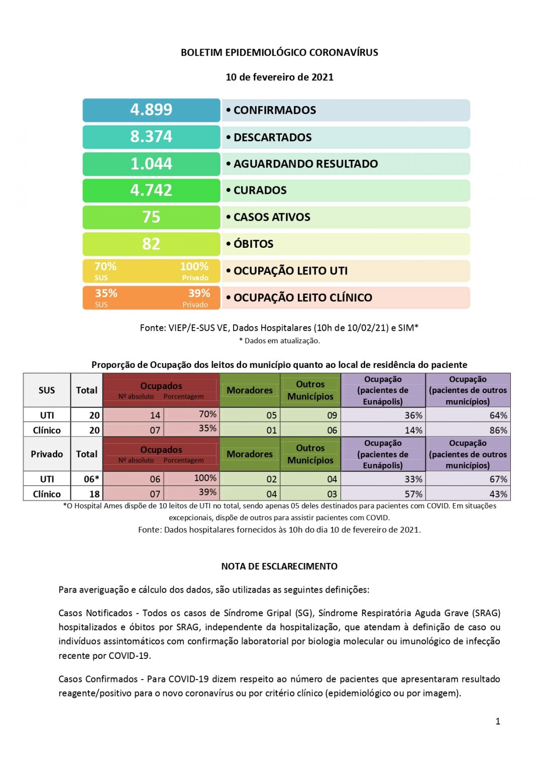 EUNÁPOLIS: Boletim Epidemiológico 10/02 12