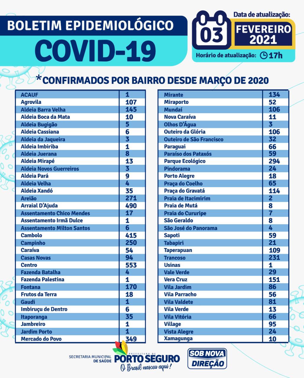 Porto Seguro: Boletim Epidemiológico Coronavírus (quarta feira) 03/02 7