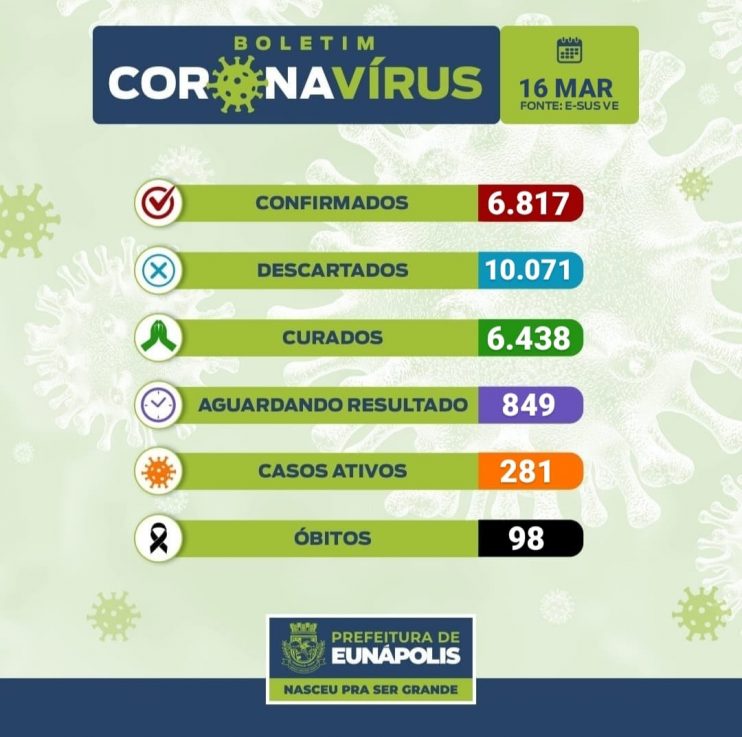Boletim Epidemiológico Coronavírus do Município de Eunápolis para a data de hoje, 16/03/2021. 6