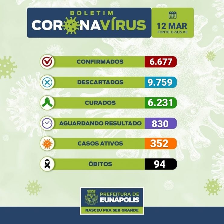 Boletim Epidemiológico Coronavírus do município de Eunápolis para a data de hoje, 12/03/2021. 4