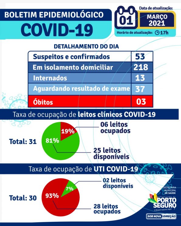 Porto Seguro: Boletim Epidemiológico COVID-19, 01-03-2021 10