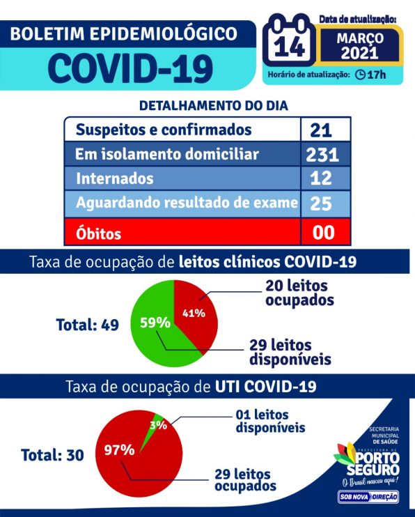 Porto Seguro: Boletim Epidemiológico 14/03 12