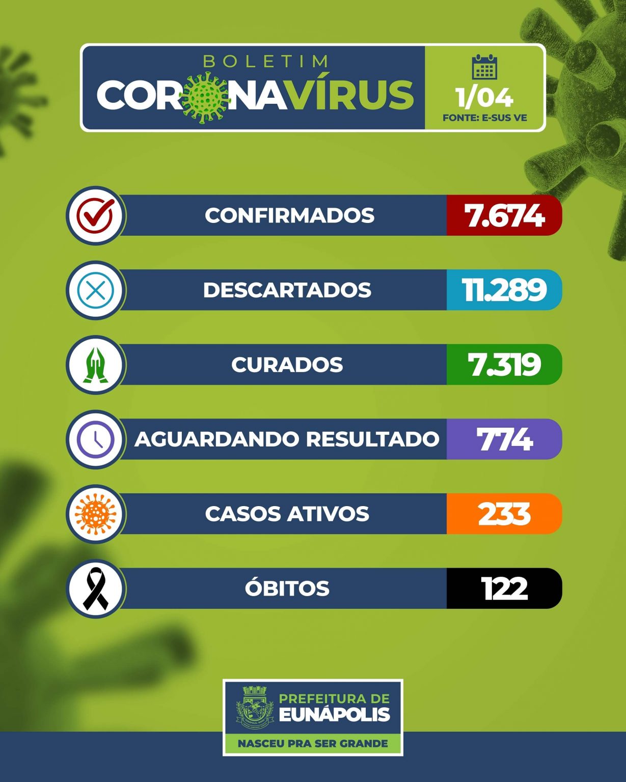 Boletim Epidemiológico Coronavírus do Município de Eunápolis para a data de hoje, 01/04/2021. Boletim Epidemiológico Coronavírus do Município de Eunápolis para a data de hoje, 01/04/2021. 10