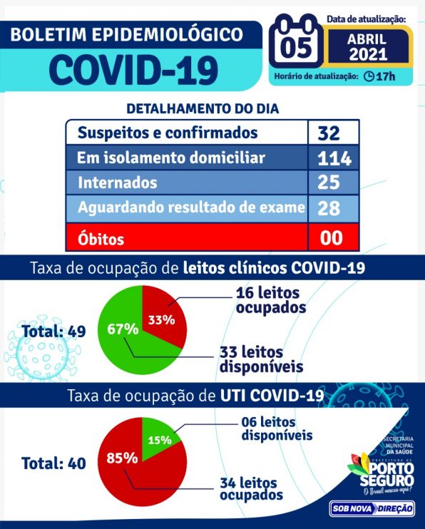 PORTO SEGURO: Boletim Coronavírus 05/abril 9