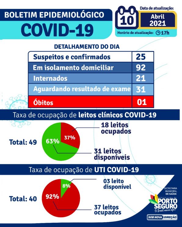 PORTO SEGURO: Boletim Coronavírus 10/abril 13