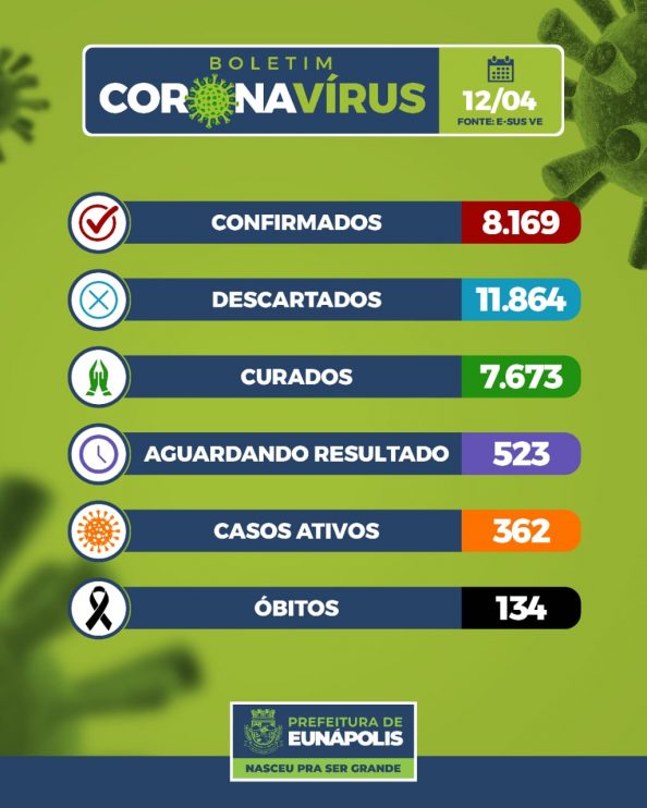 Boletim Epidemiológico Coronavírus do Município de Eunápolis para a data de hoje, 12/04/2021. 8