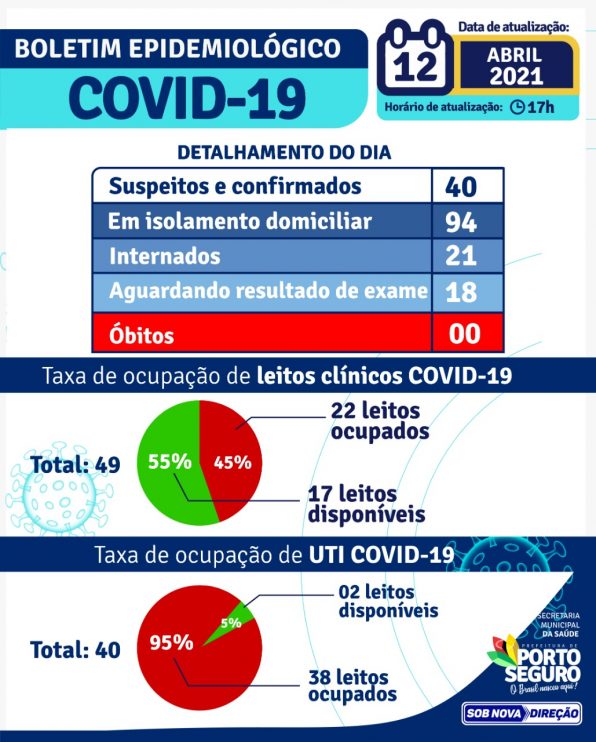 PORTO SEGURO: Boletim Coronavírus 12/abril 11