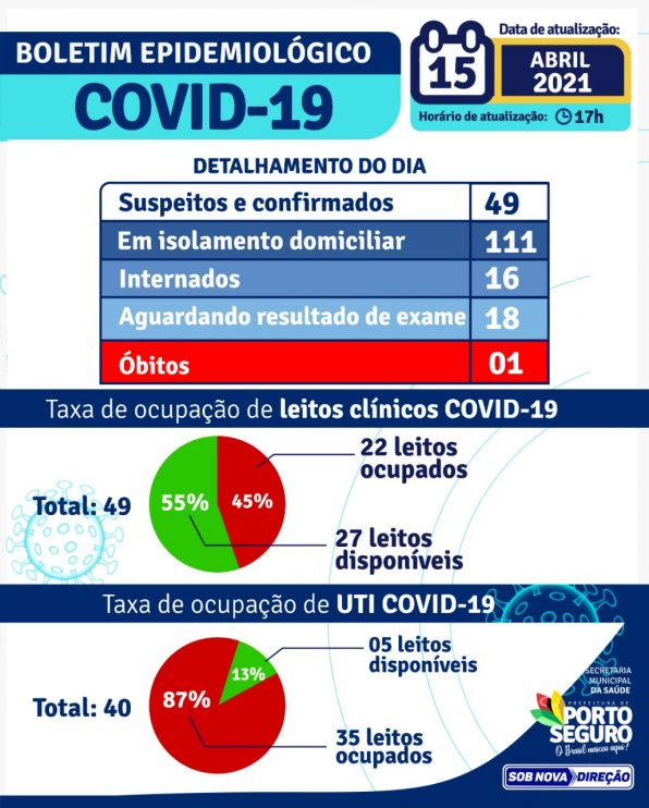 PORTO SEGURO: Boletim Coronavírus 15/abril 12