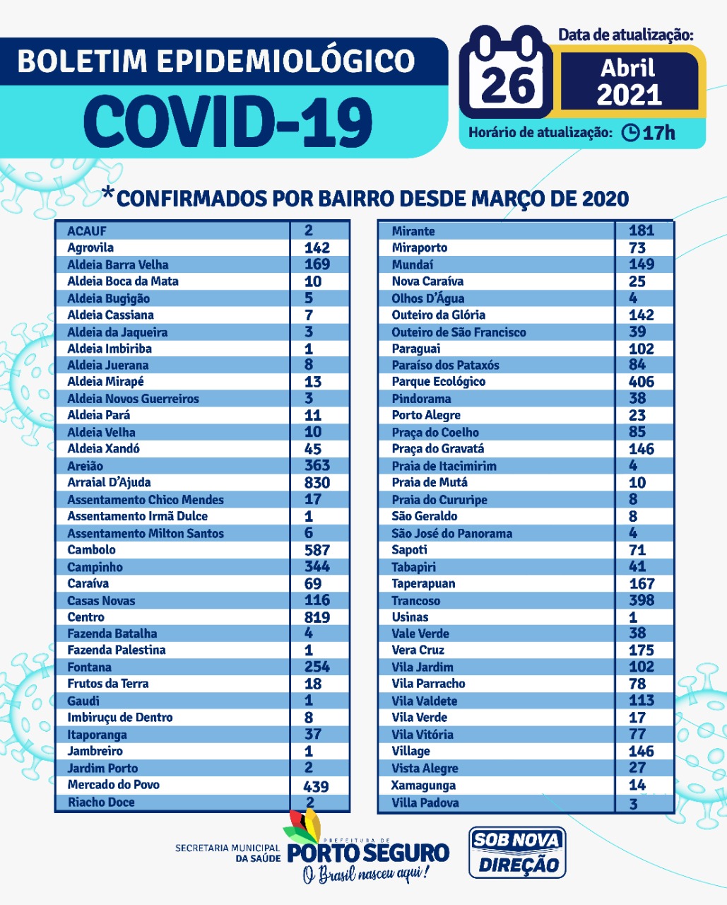 PORTO SEGURO: Boletim Coronavírus 26/04/2021 6