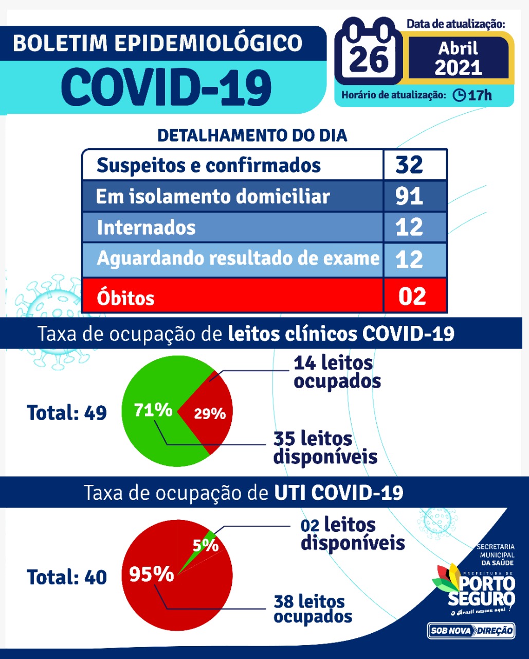 PORTO SEGURO: Boletim Coronavírus 26/04/2021 5