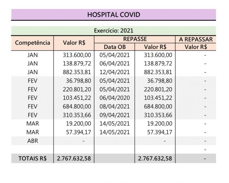 Prefeitura de Eunápolis esclarece situação dos repasses ao Hospital Covid 12