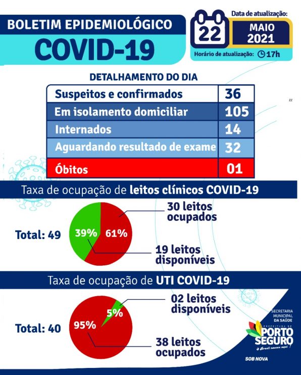 Porto Seguro: Boletim Epidemiológico Covid-19 (22/05/2021) 112