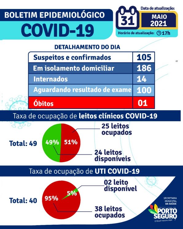Porto Seguro: Boletim Epidemiológico Covid-19 (31/Maio) 4