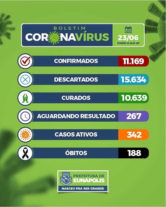 Eunápolis: Boletim Coronavírus (23/Junho) Eunápolis: Boletim Coronavírus (23/Junho) 12