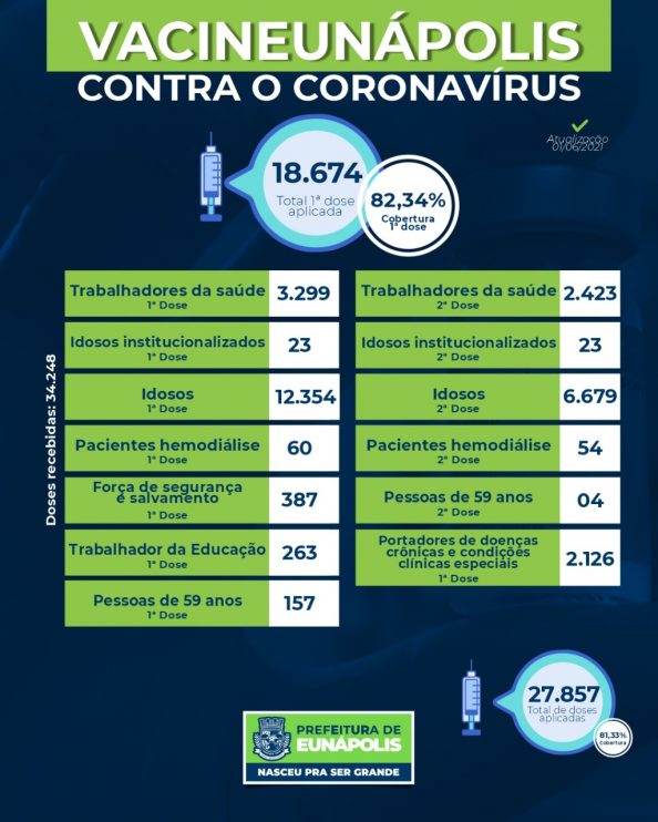 Boletim de aplicação de vacinas contra coronavírus em Eunápolis 13