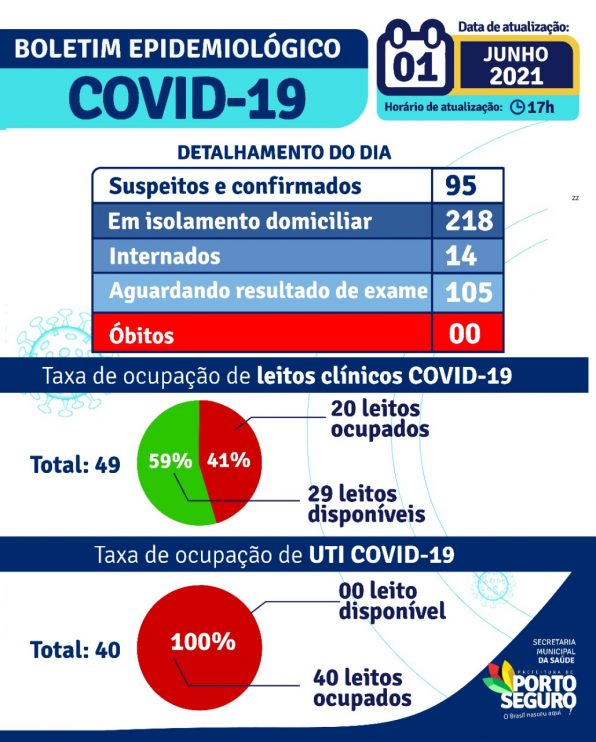 Porto Seguro: Boletim Epidemiológico Covid-19 (01/Junho) 12