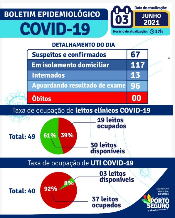 Porto Seguro: Boletim Epidemiológico Covid-19 (03/Junho) 4