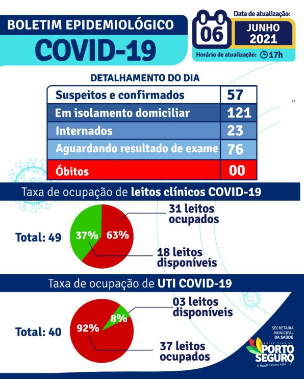 Porto Seguro: Boletim Epidemiológico Covid-19 (06/Junho) 114