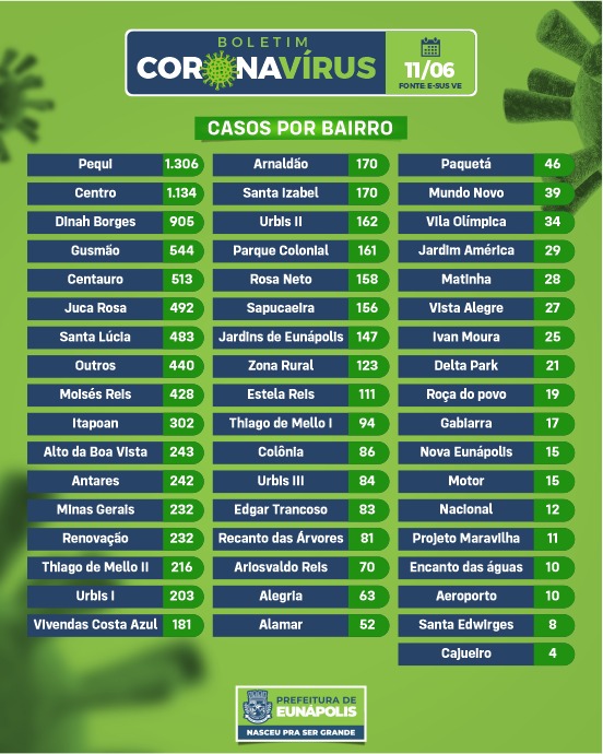 Eunápolis: Boletim Coronavírus (11/Junho) 6