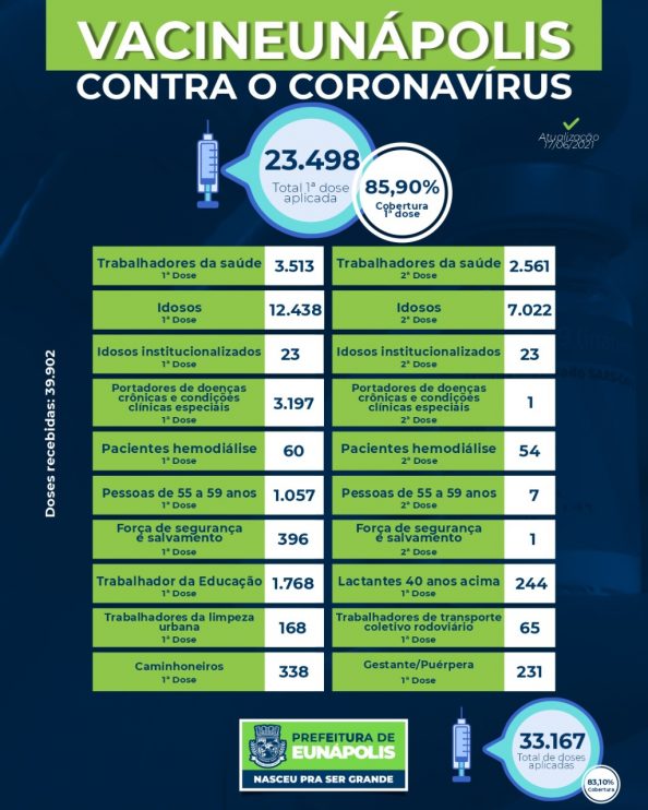 Eunápolis: Boletim de aplicação de vacinas contra coronavírus 17/06 4