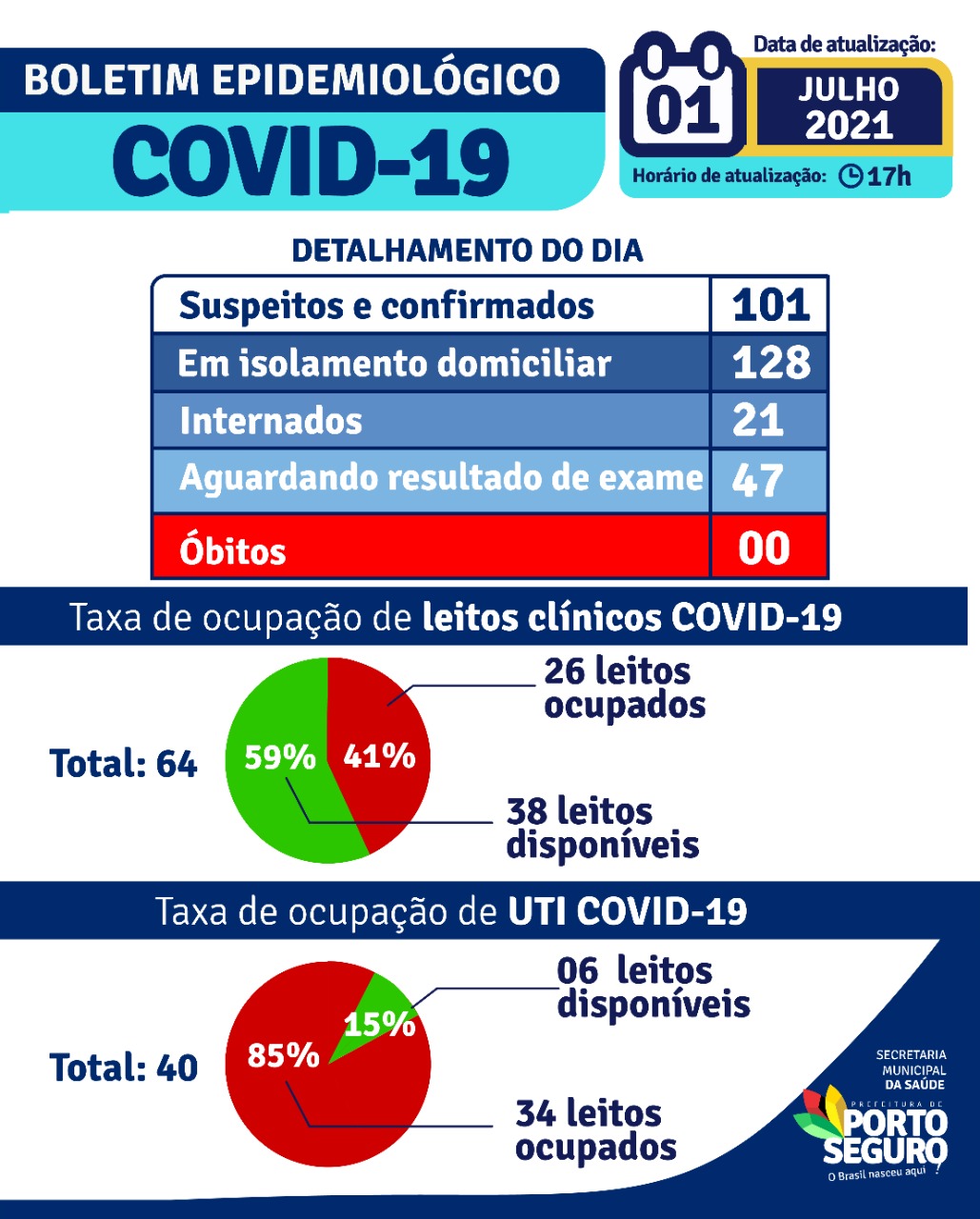 Porto Seguro: Boletim Epidemiológico Covid-19 (01/Julho) 5