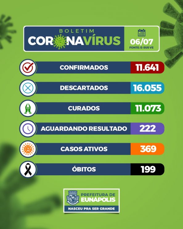 Eunápolis: Boletim Coronavírus (06/Julho) Eunápolis: Boletim Coronavírus (06/Julho) 8