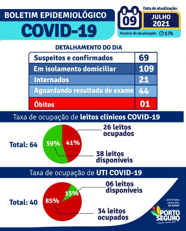 Porto Seguro: Boletim Epidemiológico Covid-19 (09/Julho) Porto Seguro: Boletim Epidemiológico Covid-19 (09/Julho) 9