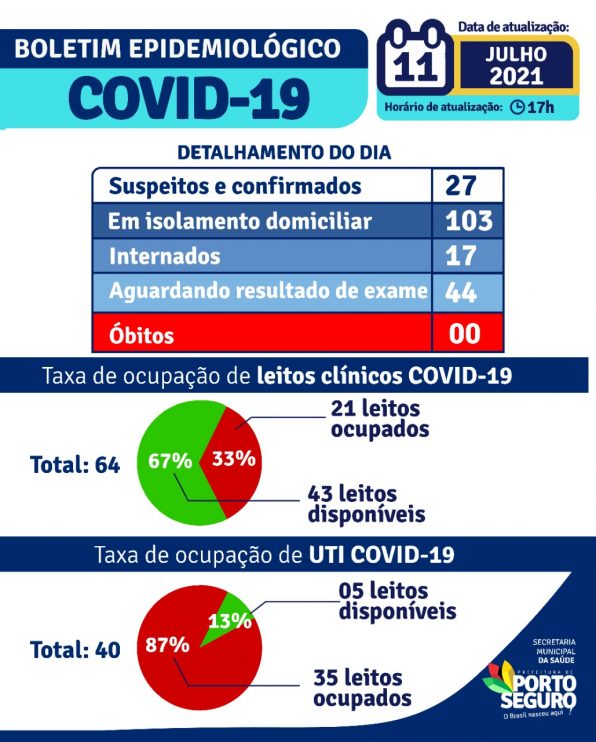 Porto Seguro: Boletim Epidemiológico Covid-19 (11/Julho) Porto Seguro: Boletim Epidemiológico Covid-19 (11/Julho) 8