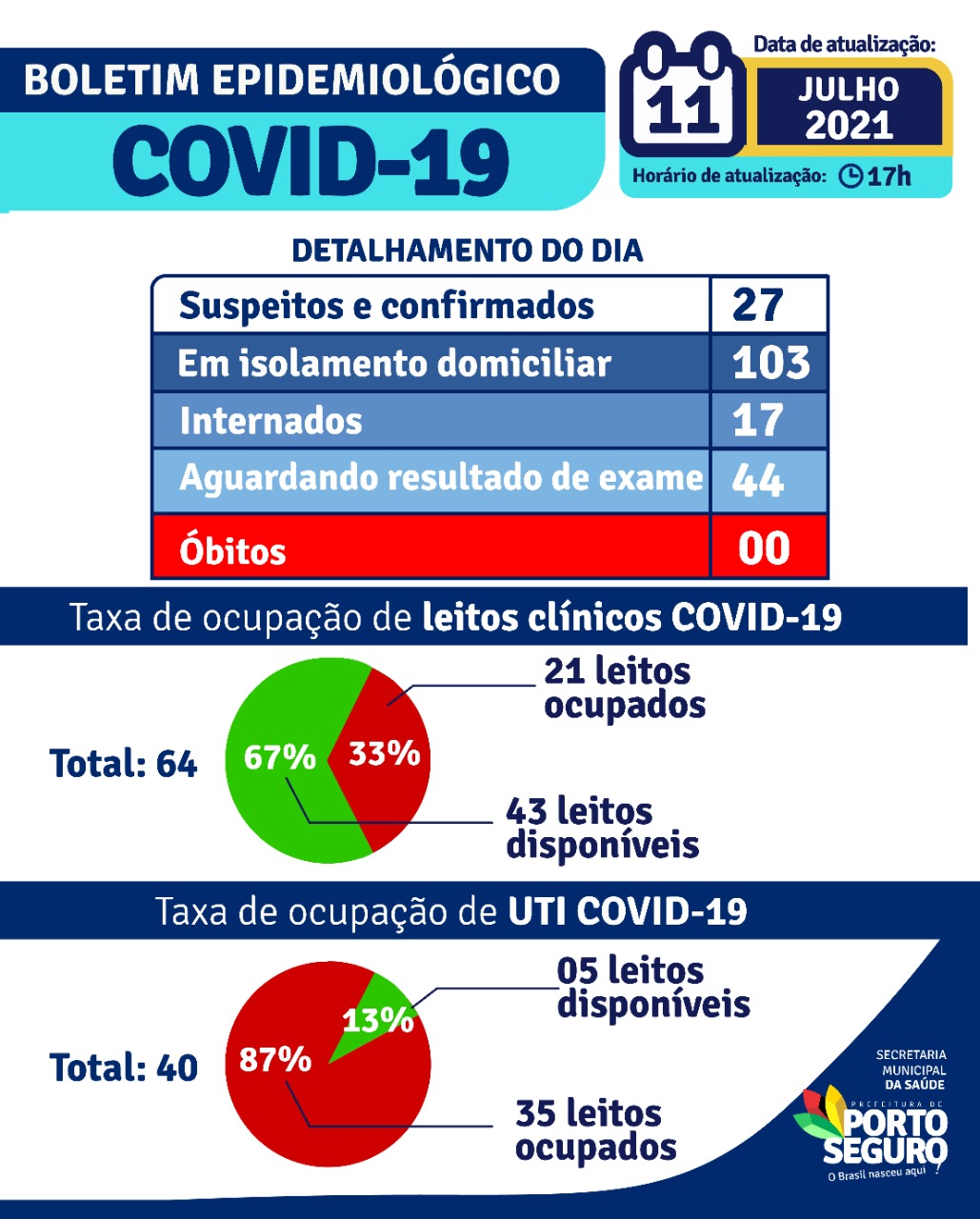 Porto Seguro: Boletim Epidemiológico Covid-19 (11/Julho) 5