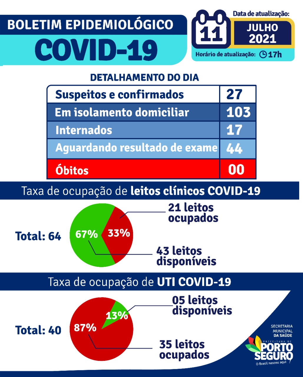 Porto Seguro: Boletim Epidemiológico Covid-19 (11/Julho) 22