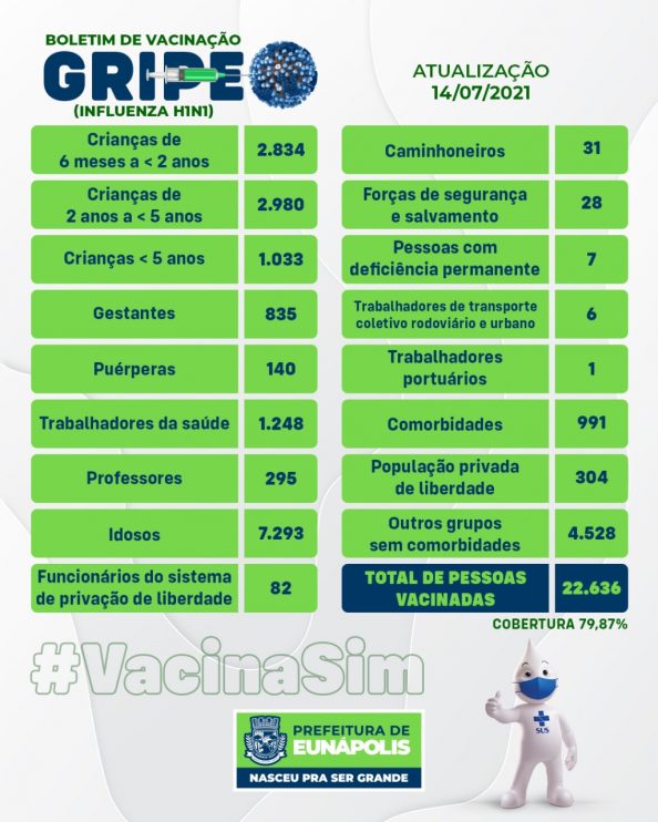 EUNÁPOLIS: BOLETIM DE VACINAÇÃO - GRIPE Influenza H1N1 6