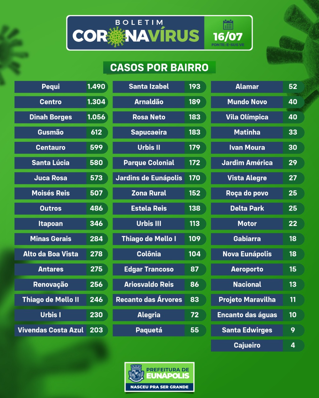 Eunápolis: Boletim Coronavírus (16/Julho) 6
